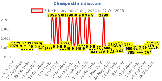 myntra.com cult Cultsportone Women All Day Active Polyester Tights cult Price History Graph from 1 Aug 2024 to 21 Oct 2025