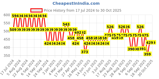 myntra.com cult cultsportone Women All Day High Rise Solid 3/4th Tights cult Price History Graph from 17 Jul 2024 to 29 Oct 2025