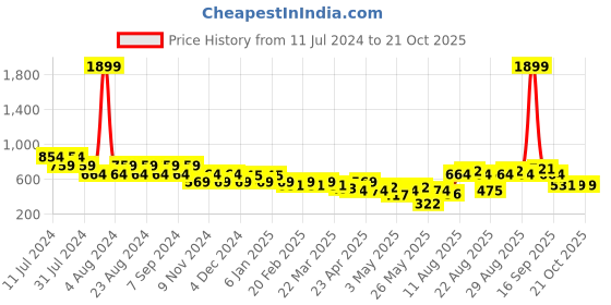 myntra.com cult cultsportone Women All Day Support Solid Tights cult Price History Graph from 11 Jul 2024 to 21 Oct 2025