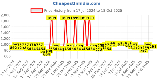 myntra.com cult cultsportone Women Solid Performance Tights cult Price History Graph from 17 Jul 2024 to 15 Oct 2025