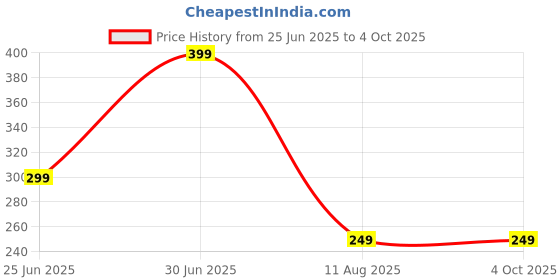 myntra.com Cupatex Boys Pack Of 2 Cotton Basic Vests KIDSS_GYM_P2_1 cupatex Price History Graph from 25 Jun 2025 to 4 Oct 2025