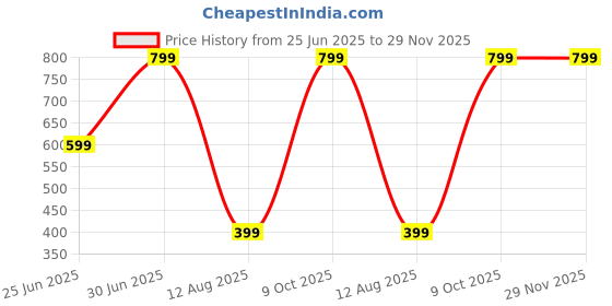 myntra.com Cupatex Boys Pack Of 4 Combed Cotton Gym Vests KIDS_GYM_P4_1 cupatex Price History Graph from 25 Jun 2025 to 29 Nov 2025