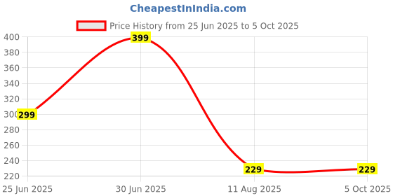 myntra.com Cupatex Girls Pack Of 2 Printed Pure Cotton Hipster Briefs CP_PRINT_P2_6Yrs cupatex Price History Graph from 25 Jun 2025 to 4 Oct 2025