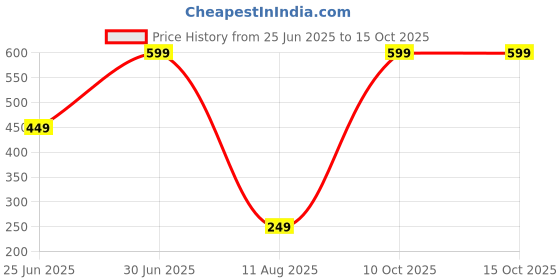 myntra.com Cupatex Girls Pack Of 3 Printed Pure Cotton Hipster Briefs CP_PRINT_P3_6Yrs cupatex Price History Graph from 25 Jun 2025 to 15 Oct 2025
