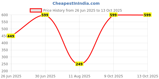 myntra.com Cupatex Girls Pack of 3 Pure Cotton Hipster Briefs CP_PLAIN_P3_6Yrs cupatex Price History Graph from 26 Jun 2025 to 13 Oct 2025