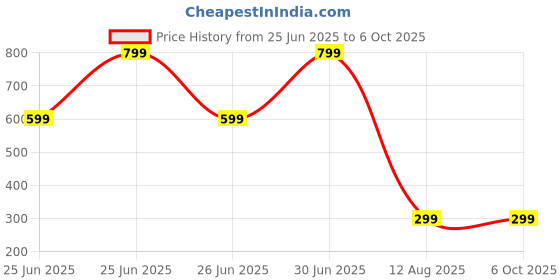 myntra.com Cupatex Girls Pack Of 4 Printed Pure Cotton Hipster Briefs CP_PRINT_P4_6Yrs cupatex Price History Graph from 25 Jun 2025 to 5 Oct 2025