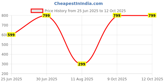 myntra.com Cupatex Girls Pack of 4 Pure Cotton Hipster Briefs CP_PLAIN_P4_6Yrs cupatex Price History Graph from 25 Jun 2025 to 12 Oct 2025