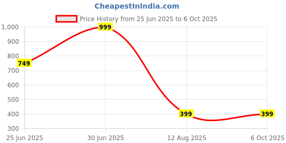 myntra.com Cupatex Girls Pack Of 5 Printed Pure Cotton Hipster Briefs CP_PRINT_P5_6Yrs cupatex Price History Graph from 25 Jun 2025 to 4 Oct 2025