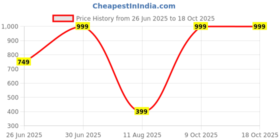 myntra.com Cupatex Girls Pack Of 5 Pure Cotton Hipster Briefs CP_PLAIN_P5_6Yrs cupatex Price History Graph from 26 Jun 2025 to 15 Oct 2025
