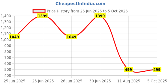 myntra.com Cupatex Girls Pack Of 7 Printed Pure Cotton Hipster Briefs CP_PRINT_P7_6Yrs cupatex Price History Graph from 25 Jun 2025 to 4 Oct 2025