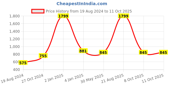 myntra.com CUPID Plus Size Black Printed Long Top cupid Price History Graph from 19 Aug 2024 to 10 Oct 2025