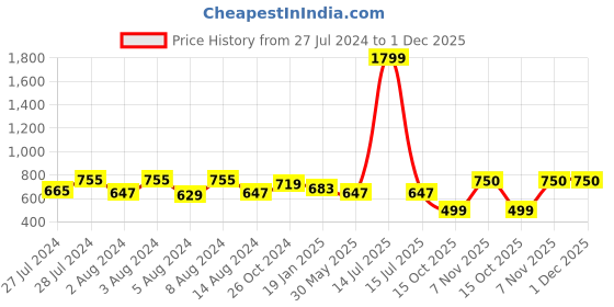myntra.com CUPID Plus Size Drop-Shoulder Sleeves Cotton Relaxed Fit T-shirt cupid Price History Graph from 27 Jul 2024 to 30 Nov 2025