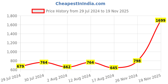myntra.com CUPID Plus Size Floral Printed Cotton Longline Top cupid Price History Graph from 29 Jul 2024 to 19 Nov 2025