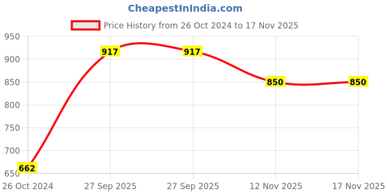 myntra.com CUPID Plus Size Floral Printed Cotton Longline Top cupid Price History Graph from 26 Oct 2024 to 17 Nov 2025