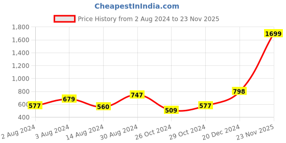 myntra.com CUPID Plus Size Full Sleeves Print Cotton Top cupid Price History Graph from 2 Aug 2024 to 23 Nov 2025