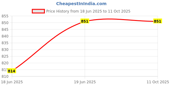 myntra.com CUPID Plus Size High-Rise Cotton Lounge Pants cupid Price History Graph from 18 Jun 2025 to 10 Oct 2025