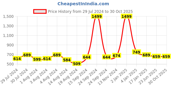 myntra.com CUPID Plus Size Longline Cotton T-Shirt cupid Price History Graph from 29 Jul 2024 to 30 Oct 2025