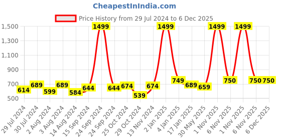 myntra.com CUPID Plus Size Longline Cotton T-Shirt cupid Price History Graph from 29 Jul 2024 to 5 Dec 2025