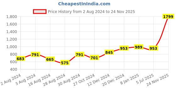 myntra.com CUPID Plus Size Longline Top cupid Price History Graph from 2 Aug 2024 to 24 Nov 2025