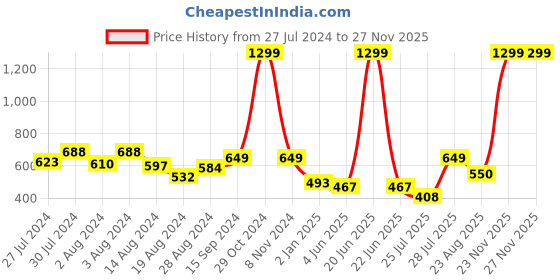 myntra.com CUPID Plus size Mandarin Collar Cotton Top cupid Price History Graph from 27 Jul 2024 to 26 Nov 2025
