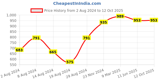 myntra.com CUPID Plus Size Notched Neck Longline Top cupid Price History Graph from 2 Aug 2024 to 12 Oct 2025