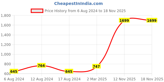 myntra.com CUPID Plus Size Pink Printed Long Top cupid Price History Graph from 6 Aug 2024 to 17 Nov 2025