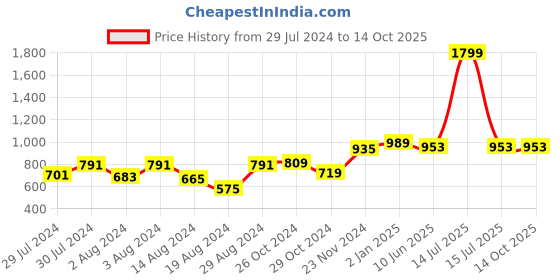myntra.com CUPID Plus Size Plain Cotton Long Top cupid Price History Graph from 29 Jul 2024 to 13 Oct 2025