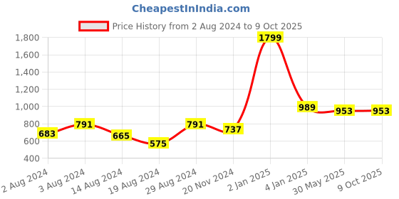 myntra.com CUPID Plus Size Plain Cotton Long Top cupid Price History Graph from 2 Aug 2024 to 9 Oct 2025