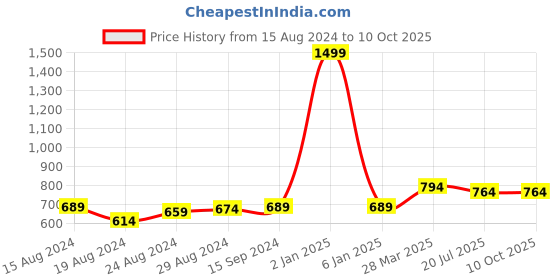myntra.com CUPID Plus Size Printed Longline T-Shirt cupid Price History Graph from 15 Aug 2024 to 10 Oct 2025