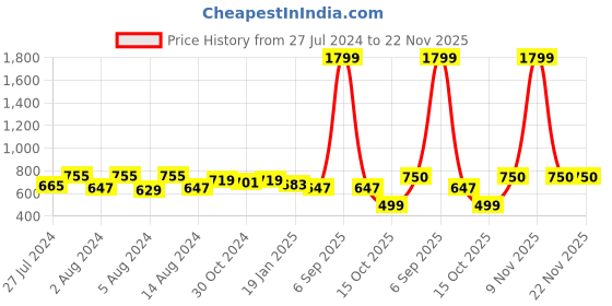 myntra.com CUPID Plus Size Relaxed Fit Round Neck Drop-Shoulder Sleeves Cotton T-shirt cupid Price History Graph from 27 Jul 2024 to 22 Nov 2025