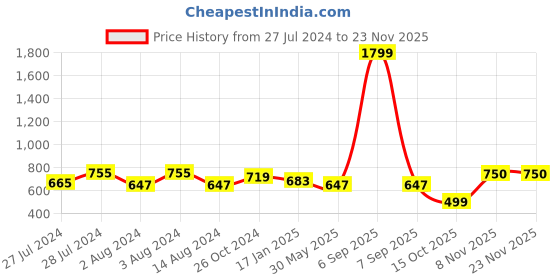 myntra.com CUPID Plus Size Relaxed Fit Round Neck Drop-Shoulder Sleeves Cotton T-shirt cupid Price History Graph from 27 Jul 2024 to 23 Nov 2025