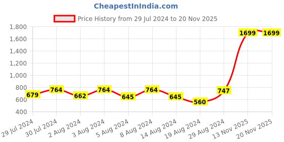 myntra.com CUPID Plus Size Typography Printed Cotton Longline Top cupid Price History Graph from 29 Jul 2024 to 19 Nov 2025