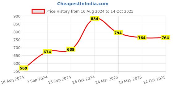 myntra.com CUPID Plus Size Typography Printed Round Neck Cotton Longline Top cupid Price History Graph from 16 Aug 2024 to 14 Oct 2025