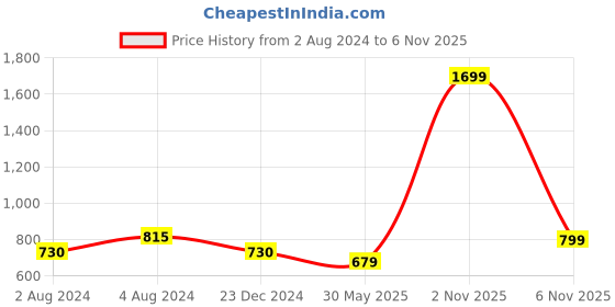 myntra.com CUPID Round Neck Cotton A Line Dress cupid Price History Graph from 2 Aug 2024 to 6 Nov 2025