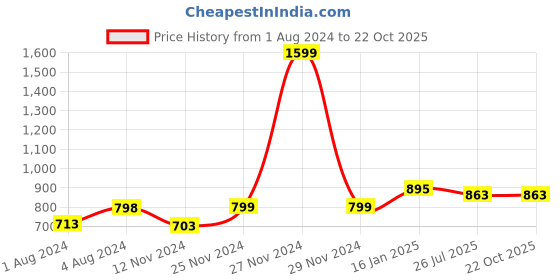myntra.com CUPID Women Black Capris cupid Price History Graph from 1 Aug 2024 to 21 Oct 2025