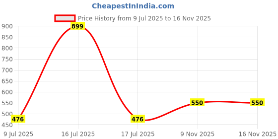 myntra.com CUPID Women Cotton Plus Size Mid-Rise Lounge Shorts cupid Price History Graph from 9 Jul 2025 to 15 Nov 2025