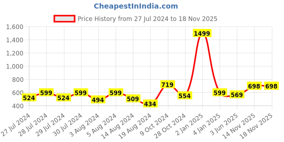 myntra.com CUPID Women Cut Outs T-shirt cupid Price History Graph from 27 Jul 2024 to 18 Nov 2025