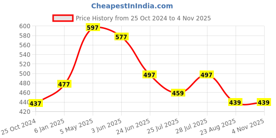 myntra.com CUPID Women Drop-Shoulder Sleeves T-shirt cupid Price History Graph from 25 Oct 2024 to 4 Nov 2025