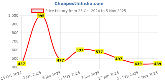 myntra.com CUPID Women Drop-Shoulder Sleeves T-shirt cupid Price History Graph from 25 Oct 2024 to 3 Nov 2025