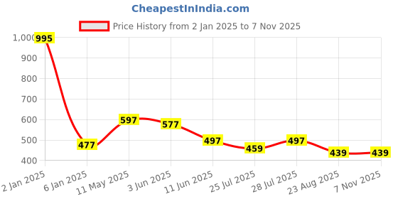myntra.com CUPID Women Drop-Shoulder Sleeves T-shirt cupid Price History Graph from 2 Jan 2025 to 7 Nov 2025