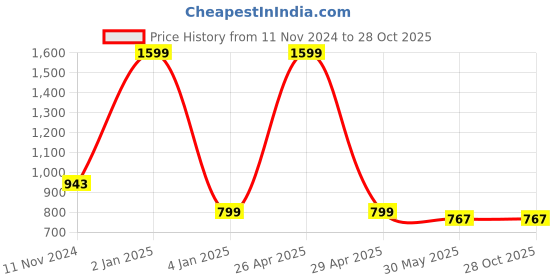 myntra.com CUPID Women Fleece Lightweight Outdoor Open Front Jacket cupid Price History Graph from 11 Nov 2024 to 28 Oct 2025