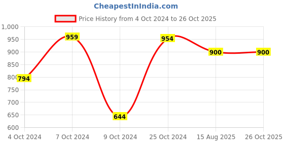 myntra.com CUPID Women Plus Size Cotton Fleece Training or Gym Track Pants cupid Price History Graph from 4 Oct 2024 to 26 Oct 2025