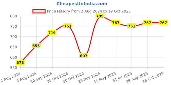 myntra.com CUPID Women Plus Size Cotton Lounge Shorts cupid Price History Graph from 2 Aug 2024 to 19 Oct 2025
