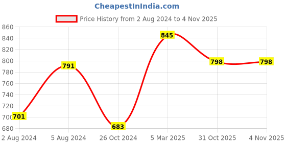 myntra.com CUPID Women Plus Size Cotton Track Pants cupid Price History Graph from 2 Aug 2024 to 31 Oct 2025