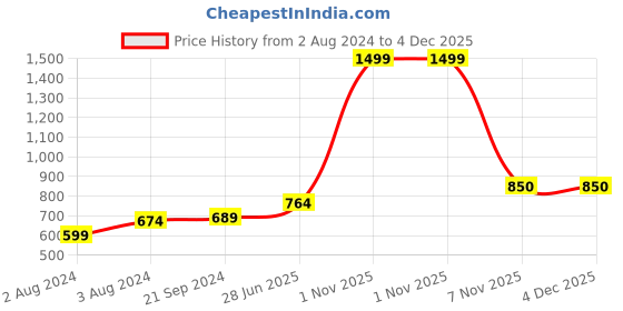 myntra.com CUPID Women Plus Size Lavender Printed Longline Tshirt cupid Price History Graph from 2 Aug 2024 to 4 Dec 2025