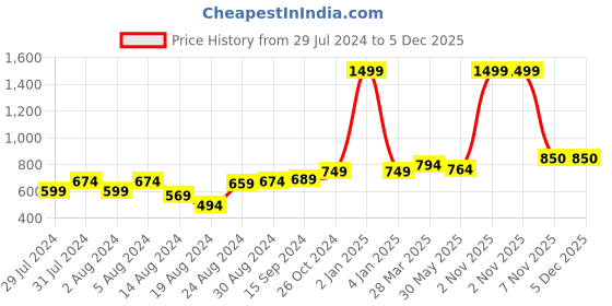 myntra.com CUPID Women Plus Size Maroon Printed Longline Top cupid Price History Graph from 29 Jul 2024 to 5 Dec 2025