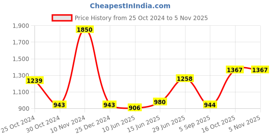 myntra.com CUPID Women Plus Size Printed Night Suit cupid Price History Graph from 25 Oct 2024 to 3 Nov 2025