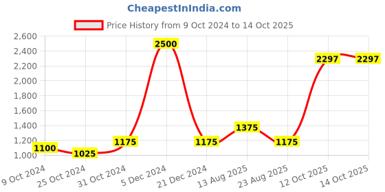 myntra.com CUPID Women Plus Size Printed Night Suit cupid Price History Graph from 9 Oct 2024 to 14 Oct 2025