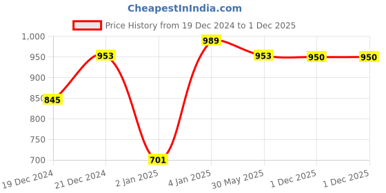 myntra.com CUPID Women Plus Size Solid Cotton Longline T-Shirt cupid Price History Graph from 19 Dec 2024 to 1 Dec 2025