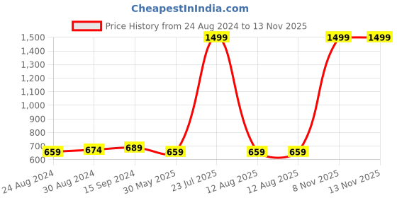 myntra.com CUPID Women Plus Size Yellow Print High-Low Longline Top cupid Price History Graph from 24 Aug 2024 to 12 Nov 2025